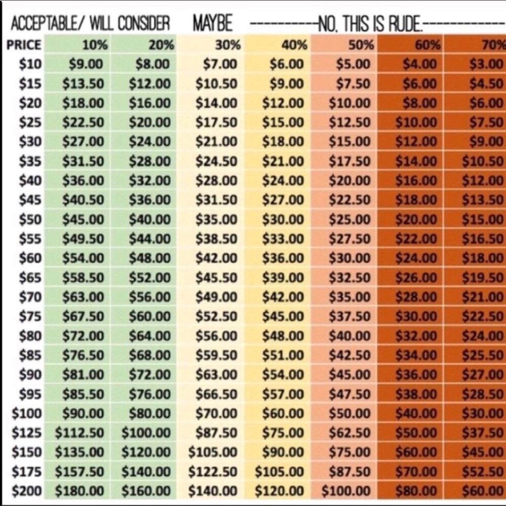 Reasonable Offer Chart!